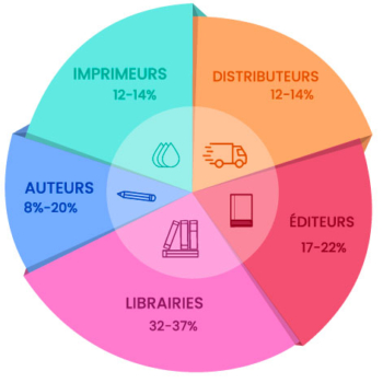 14449 schéma répartition prix du livre