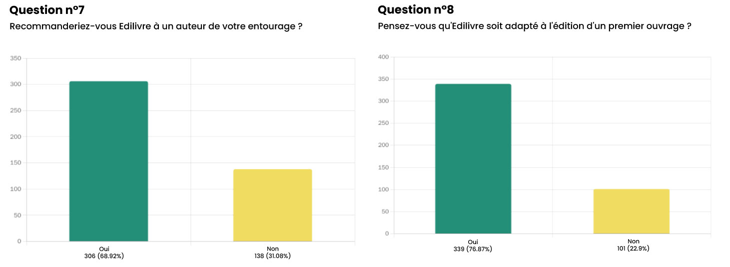es12 Enquête satisfaction edilivre 2025