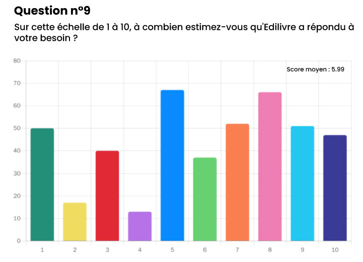es13 Enquête satisfaction edilivre 2025
