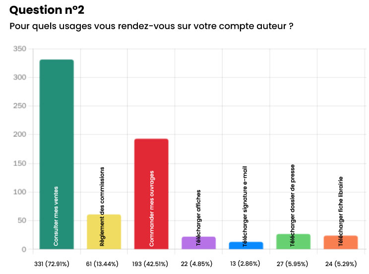 es2 Enquête satisfaction edilivre 2025