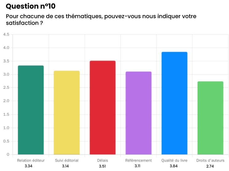 es5 Enquête satisfaction edilivre 2025